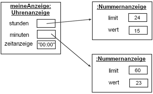 Objektdiagramm (BlueJ)