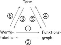Beziehungen der Darstellungsformen