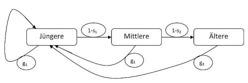 Übergangsdiagramm Übergangsdiagramm