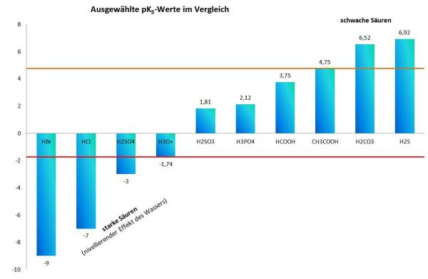 pKS-Werte im Vergleich