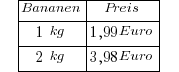 ~~~tabular{1111}{111}{{Bananen} {Preis} {1~kg} {1,99 Euro} {2~kg}{3,98 Euro}}~~~